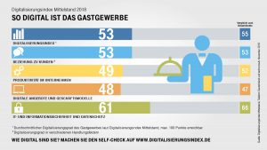 Digitalisierungsindex 2018